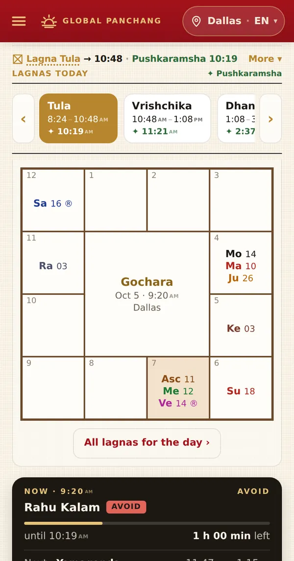 Lagna and the planet chart
