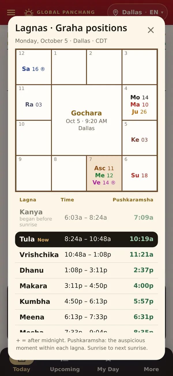 Lagna and the planet chart