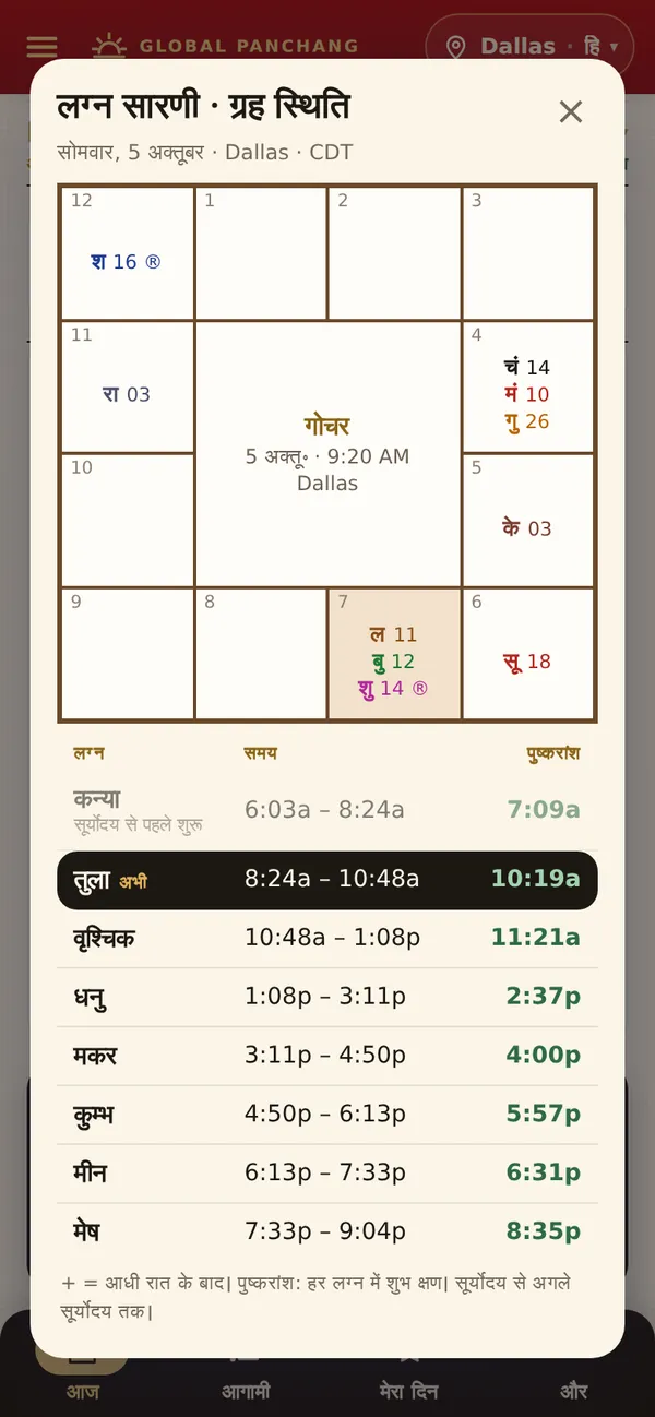 लग्न और ग्रह चक्र